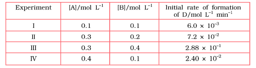 The following results have been obtained during the kinetic studies of the reaction: 2A + B rarr C + D      Determine the rate law and the rate constant for the reaction.