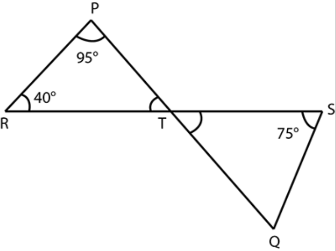 In Fig. 6.42, if lines PQ and RS intersect at point T, such that angle PRT = 40^@, angle RPT = 95^@ and angle TSQ = 75^@, find angle SQT.