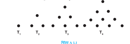Consider the so-called triangular numbers Tn :   The dots here are arranged in such a way that they form a triangle. Here T1 = 1, T2= 3, T3= 6, T4= 10, and so on. Can you guess what T5 is? What about T6? What
about Tn?