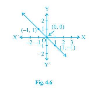 From the choices given below, choose the equation whose graphs are given :-For Fig. 4. 6