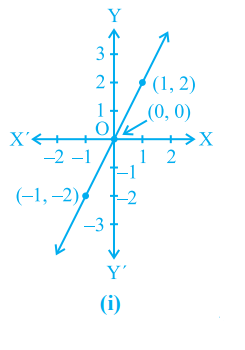 For Fig. 4.5 (i), select the equation whose graph it is from the choices given below: