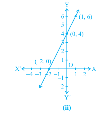 For Fig. 4.5 (ii),select the equation whose graph it is from the choices given below: