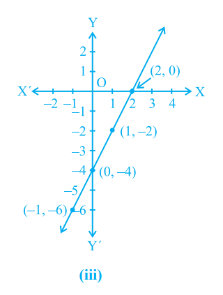 For Fig. 4.5 (iii), select the equation whose graph it is from the choices given below: