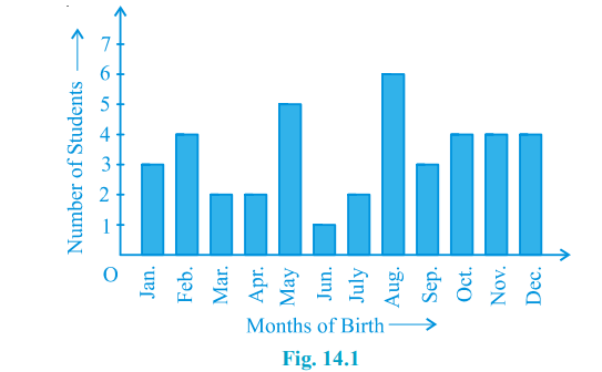 In a particular section of Class IX, 40 students were asked about the months of their birth and the following graph was prepared for the data so obtained:   Observe the bar graph given above and answer the following questions:
(i) How many students were born in the month of November?
(ii) In which month were the maximum number of students born?