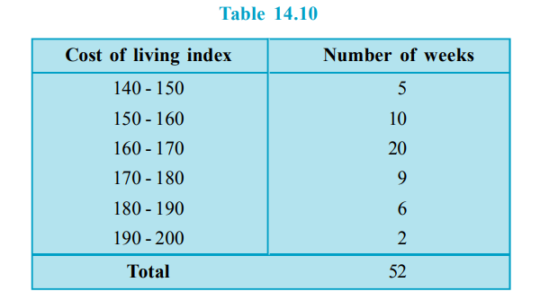 In a city, the weekly observations made in a study on the cost of living index are given in the following table:    Draw a frequency polygon for the data above (without constructing a histogram).