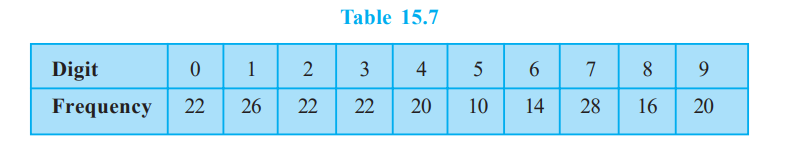 On one page of a telephone directory, there were 200 telephone numbers. The frequency distribution of their unit place digit (for example, in the number 25828573, the unit place digit is 3) is given in Table 15.7 :   Without looking at the page, the pencil is placed on one of these numbers, i.e., the number is chosen at random. What is the probability that the digit in its unit place is 6?