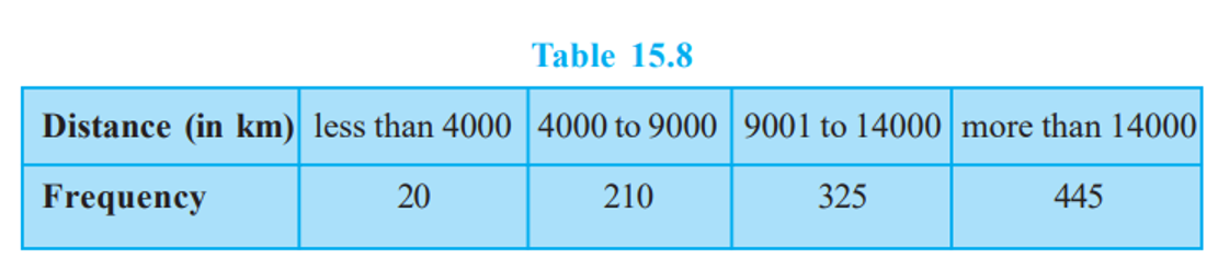 A tyre manufacturing company kept a record of the distance covered before a tyre needed to be replaced. The table shows the results of 1000 cases.If you buy a tyre of this company, what is the probability that :  it will need to be replaced before it has covered 4000 km?\