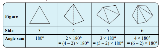 Examine the table. (Each figure is divided into triangles and the sum of the angles deduced from that.)    What can you say about the angle sum of a convex polygon with number of sides? 8