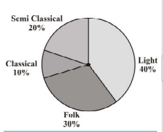 A survey was made to find the type of music that a certain group of young people liked in a city. Adjoining pie chart shows the findings of this survey. From this pie chart answer the following: Which type of music is liked by the maximum number of people?