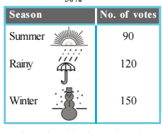 A group of 360 people were asked to vote for their favourite season from the three seasons rainy, winter and summer : Find the central angle of each sector.
