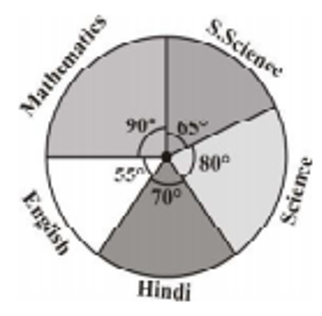 The adjoining pie chart gives the marks scored in an examination by a student in Hindi, English, Mathematics, Social Science and Science. If the total marks obtained by the students were 540, answer the following questions. In which subject did the student score 105 marks? (Hint: for 540 marks, the central angle = 360^@ So, for 105 marks, what is the central angle?)
