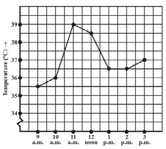 The following graph shows the temperature of a patient in a hospital, recorded every hour.    The patient’s temperature was the same two times during the period given. What were these two times?