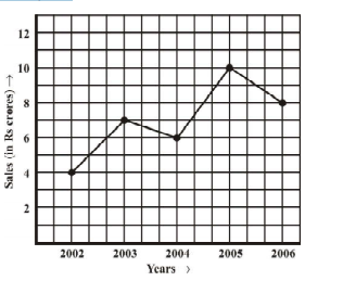The following line graph shows the yearly sales figures for a manufacturing company: What were the sales in (i) 2003 (ii) 2005?