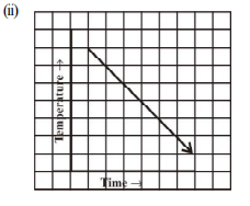 Can there be a time-temperature graph as follows? Justify your answer :