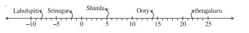 Following number lines shows the temperature in degree celsius (^@C) at different places on a particular day.    Observe this number line and write the temperature of the places marked on it.