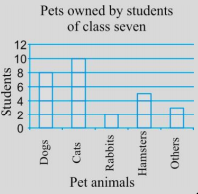 Use the bar graph to answer the following questions.      Which is the most popular pet?