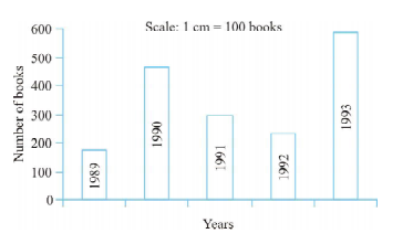 Read the bar graph which shows the number of books sold by a bookstore during five consecutive years and answer the following questions:      About how many books were sold in 1989? 1990? 1992?
