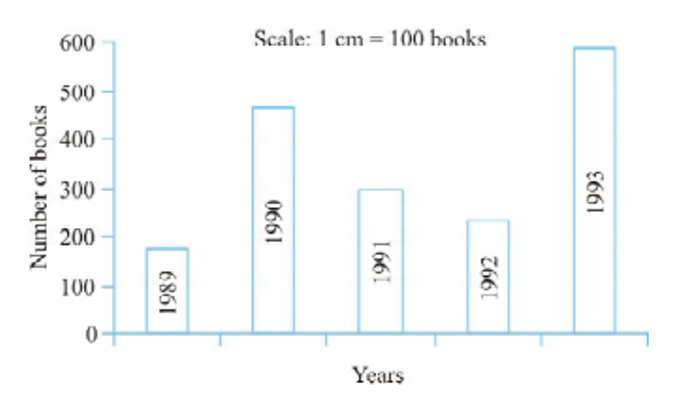 Read the bar graph which shows the number of books sold by a bookstore during five consecutive years and answer the following questions:      In which year were about 475 books sold? About 225 books sold?