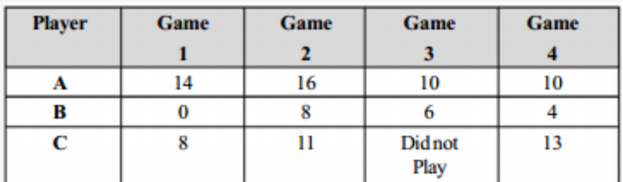 Following table shows the points of each player scored in four games:   Now answer the following questions:    Find the mean to determine A’s average number of points scored per game.