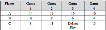 Following table shows the points of each player scored in four games:    Now answer the following questions:   To find the mean number of points per game for C, would you divide the total points by 3 or by 4? Why?