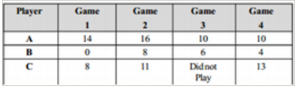 Following table shows the points of each player scored in four games:    Now answer the following questions:   B played in all the four games. How would you find the mean?