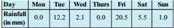 The rainfall (in mm) in a city on 7 days of a certain week was recorded as follows:      On how many days was the rainfall less than the mean rainfall.