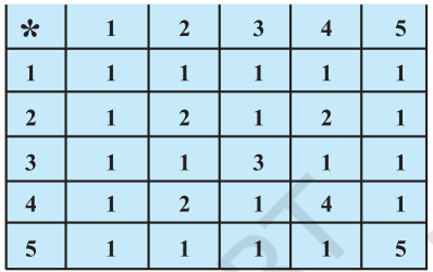 Consider a binary operation ∗ on the set {1, 2, 3, 4, 5} given by the following
multiplication table
  
 : Is ∗ commutative?