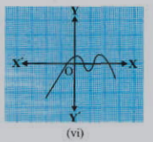 In general, given a polynomial pix) of degree n, the graph of y = p(x) intersects the x-axis at utmost n points. Therefore, a polynomial p(.r) of degree n has at most n zeroes: