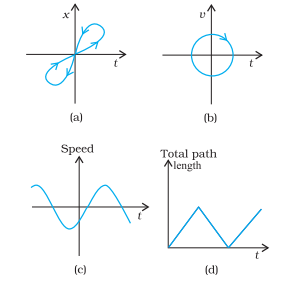 Look at the graphs  (Fig. 3.20) carefully and state, with reasons, which of these cannot possibly represent one-dimensional motion of a particle.