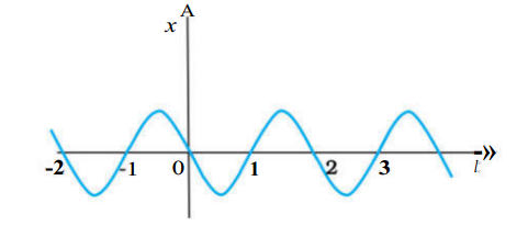 Figure 3.23 gives the x-t plot of a particle executing one-dimensional simple harmonic motion. (You will learn about this motion in more detail in Cliapterl4). Give the signs of position, velocity and acceleration variables of the particle at t = 0.3 s, 1.2 s, - 1.2 s.