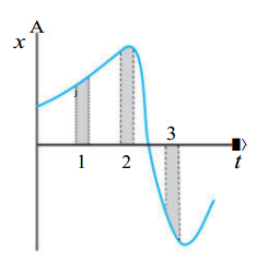 Figure 3.24 gives the x-t plot of a particle in one-dimensional motion. Three different equal intervals of time are shown. In which interval is the average speed greatest, and in which is it the least ? Give the sign of average velocity for each interval.