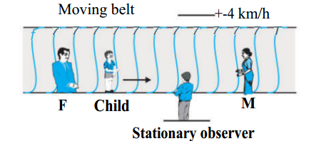 On a long horizontally moving belt (Fig. 3.26), a child runs to and fro with a speed 9 km h^-1 (with respect to the belt) between his father and mother located 50 m apart on the moving belt. The belt moves with a speed of 4 km h^-1. For an observer on a stationary platform outside, what is the:- speed of the child running in the direction of motion of the belt ?.