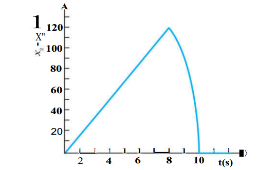 Two stones are thrown up simultaneously from the edge of a cliff 200 m high with initial speeds of 15 m s^-1 and 30 m s^-1. Verify that the graph shown in Fig. 3.27 correctly represents the time variation of the relative position of the second stone with respect to the first. Neglect air resistance and assume that the stones do not rebound after hitting the ground. Take g = 10 m s^-2. Give the equations for the linear and curved parts of the plot.