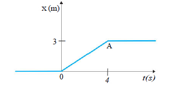 Figure  shows the position-time graph of a particle of mass 4 kg. What is the:-force on the particle for t < 0, t >4 s, 0 < t < 4s? (Consider one-dimensional motion only)