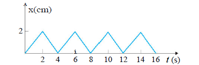 Figure 5.17 shows the position-time graph of a body of mass 0.04 kg. Suggest a suitable physical context for this motion. What is the time between two consecutive impulses received by the body ? What is the magnitude of each impulse ?