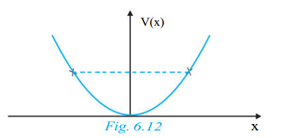 The potential energy function for a particle executing linear simple harmonic motion is given by V{x) = kx^2//2, wherek is the force constant of the oscillator. For k = 0.5 N m^-1, the graph of V[x) versus x is shown in Fig. 6.12. Show that a particle of total energy 1 J moving under this potential must ‘turn back’ when it reaches x =overset+-  2 m.