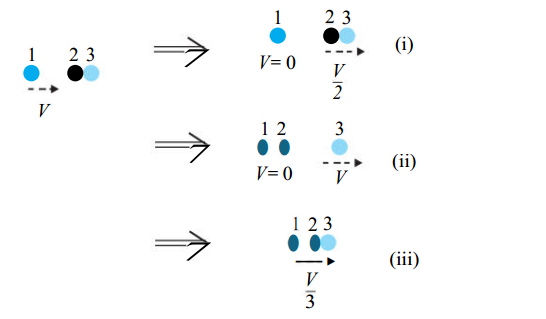 Two identical ball bearings in contact with each other and resting on a frictionless table are hit head-on by another ball bearing of the same mass moving initially with a speed V. If the collision is elastic, which of the following (Fig. 6.14) is a possible result after collision ?