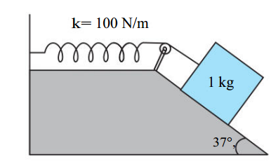 A 1 kg block situated on a rough incline is connected to a spring of spring constant 100N m^-1 as shown in Fig. 6.17. The block is released from rest with the spring in the unstretched position. The block moves 10 cm down the incline before coming to rest. Find the coefficient of friction between the block and the incline. Assume that the spring has a negligible mass and the pulley is frictionless.