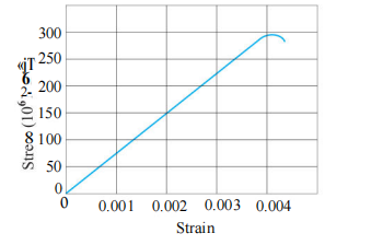 Figure 9.11 shows the strain-stress curve for a given material. What are Young’sb modulus :