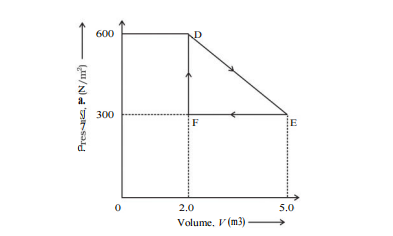 A thermodynamic system is taken from an original state to an intermediate state by the linear process shown in Fig. (12.13) Its volume is then reduced to the original value from E to F by an isobaric process. Calculate the total work done by the gas from D to E to F :