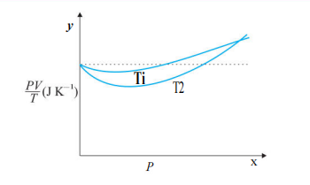 Figure 13.8 shows plot of PV//T versus P for l.OOxxlO^-3 kg of oxygen gas at two different temperatures What is the value of PV/Twhere the curves meet on the y-axis? :