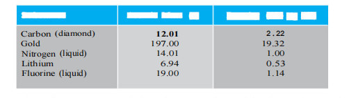 Given below are densities of some solids and liquids. Give rough estimates of the size of their atoms :