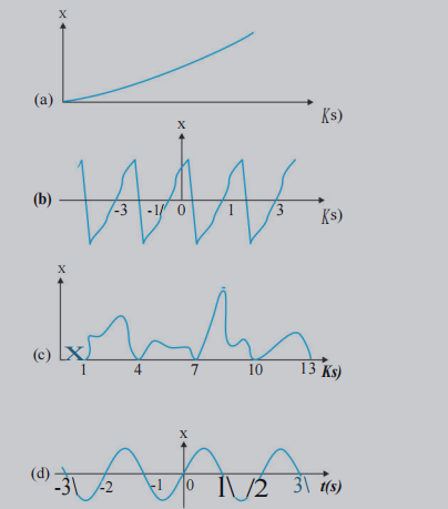 Fig. 14.23 depicts four x t plots for linear motion of a particle. Which of the plots represent periodic motion? What is the period of motion (in case of periodic motion)