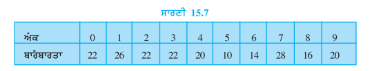 ਇਕ ਟੈਲੀਫੋਲ ਨਿਰਦੇਸ਼ਿਕਾ ਦੇ ਇੱਕ ਪੰਨੇ 'ਤੇ 200 ਟੈਲੀਫੋਨ ਨੰਬਰ ਹਨ। ਉਹਨਾਂ ਦੇ ਇਕਾਈ ਸਥਾਨ ਵਾਲੇ ਅੰਕ ਦੀ ਬਾਰੰਬਾਰਤਾ ਵੰਡ (ਉਦਾਹਰਣ ਦੇ ਲਈ ਸੰਖਿਆ 25828573 ਵਿੱਚ
ਇਕਾਈ ਦੇ ਸਥਾਨ 'ਤੇ ਅੰਕ 3 ਹੈ।) ਸਾਰਣੀ 15.7 ਵਿੱਚ ਦਿੱਤਾ ਗਿਆ ਹੈ।   ਪੰਨੇ ਨੂੰ ਦੇਖੇ ਬਿਨਾਂ, ਇਹਨਾਂ ਸੰਖਿਆਵਾਂ ਵਿੱਚੋਂ ਕਿਸੇ ਇਕ ਸੰਖਿਆ ਉਤੇ ਪੈਨਸਿਲ ਰਖ ਦਿਓ, ਭਾਵ
ਸੰਖਿਆ ਨੂੰ ਅਚਨਚੇਤ ਚੁਣਿਆ ਗਿਆ ਹੈ। ਇਕਾਈ ਦੇ ਸਥਾਨ 'ਤੇ ਅਕ 6 ਹੋਣ ਦੀ ਸੰਭਵਾਨਾ ਕੀ
ਹੋਵੇਗੀ ?