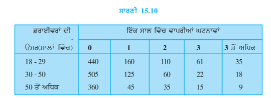 ਇਕ ਬੀਮਾ ਕੰਪਨੀ ਨੇ ਉਮਰ ਅਤੇ ਦੁਰਘਟਨਾਵਾਂ ਦੇ ਵਿੱਚ ਸਬਧ ਪਤਾ ਕਰਨ ਲਈ ਇਕ ਖਾਸ ਨਗਰ ਦੇ 2000 ਡਰਾਈਵਰਾਂ ਦੀ ਅਚਨਚੇਤ ਚੋਣ ਕੀਤੀ (ਕਿਸੇ ਵੀ ਡਰਾਇਵਰ ਨੂੰ ਕੋਈ ਵਿਸ਼ੇਸ਼ ਮਹੱਤਵ ਦਿੱਤੇ ਬਿਨਾਂ)। ਪ੍ਰਾਪਤ ਕੀਤੇ ਗਏ ਅੰਕੜੇ ਹੇਠਾਂ ਸਾਰਣੀ ਵਿਚ ਦਿੱਤੇ ਗਏ ਹਨ :   ਸ਼ਹਿਰ ਤੋਂ ਅਚਾਨਕ ਚੁਣੇ ਗਏ ਇਕ ਡਰਾਈਵਰ ਦੇ ਲਈ ਹੇਠ ਲਿਖੀ ਘਟਨਾ ਦੀ ਸੰਭਾਵਨਾ ਪਤਾ ਕਰੋ : 18-29 ਸਾਲ ਦੀ ਉਮਰ ਦਾ ਜਿਸ ਦੇ ਨਾਲ ਇਕ ਸਾਲ ਵਿੱਚ ਠੀਕ ਠੀਕ 3 ਦੁਰਘਟਨਾਵਾਂ ਵਾਪਰੀਆਂ ਹਨ ।