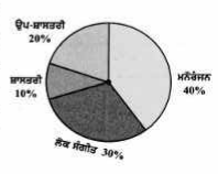 ਕਿਸੇ ਸ਼ਹਿਰ ਦੇ ਜਵਾਨ ਵਿਅਕਤੀਆਂ ਦੇ ਇੱਕ ਗੁੱਟ ਦਾ ਇਹ ਜਾਣਨ ਲਈ ਸਰਵੇ ਕੀਤਾ ਗਿਆ ਕਿ ਉਹ ਕਿਸ ਪ੍ਰਕਾਰ ਦਾ ਸੰਗੀਤ ਪਸੰਦ ਕਰਦੇ ਹਨ। ਇਸ ਤੋਂ ਪ੍ਰਾਪਤ ਅੰਕੜਿਆਂ ਨੂੰ ਨਾਲ ਦਿੱਤੇ ਪਾਈ ਚਾਰਟ ਵਿੱਚ ਦਰਸਾਇਆ ਗਿਆ ਹੈ। ਇਸ ਪਾਈ ਚਾਰਟ ਵਿੱਚ ਹੇਠਾਂ ਲਿਖੇ ਪ੍ਰਸ਼ਨਾਂ ਦੇ ਉੱਤਰ ਦਿਓ : ਜੇ ਕੋਈ ਕੈਸਟ ਕੰਪਨੀ 1000 ਸੀ.ਡੀ. ਬਣਾਵੇ, ਤਾਂ ਉਹ ਹਰੇਕ ਤਰ੍ਹਾਂ ਦੀਆਂ ਕਿੰਨੀਆਂ ਸੀ.ਡੀ. ਬਣਾਵੇਗੀ?