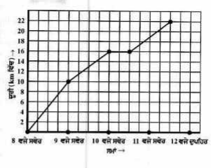 ਇੱਕ ਡਾਕੀਆ ਕਿਸੇ ਸ਼ਹਿਰ ਦੇ ਕੋਲ ਹੀ ਪੈਂਦੇ ਇੱਕ ਕਸਬੇ ਵਿੱਚ ਇੱਕ ਵਪਾਰੀ ਕੋਲ ਪਾਰਸਨ ਪਹੁਚਾਉਣ ਲਈ ਸਾਈਕਲ ‘ਤੇ ਜਾਂਦਾ ਹੈ। ਵੱਖ-ਵੱਖ ਸਮਿਆਂ ਤੇ ਸ਼ਹਿਰ ਤੋਂ ਉਸਦੀ ਦੂਰੀ ਹੇਠਾਂ ਦਿੱਤੇ ਗਰਾਫ਼ਾ ਦੁਆਰਾ ਦਰਸਾਈ ਗਈ ਹੈ :  ਕਿਸ ਅੰਤਰਾਲ ਵਿੱਚ ਉਸਦੀ ਚਾਲ ਸਭ ਤੋਂ ਜ਼ਿਆਦਾ ਸੀ ?