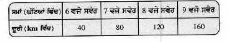 ਢੁੱਕਵੇਂ ਪੈਮਾਨੇ ਦਾ ਪ੍ਰਯੋਗ ਕਰਦੇ ਹੋਏ, ਹੇਠਾਂ ਲਿਖੀਆਂ ਸਾਰਣੀਆਂ ਵਿੱਚ ਦਿੱਤੀਆਂ ਗਈਆਂ ਰਾਬੀਆਂ ਦੇ ਲਈ ਗਰਾਫ਼ ਬਣਾਉ : ਕਾਰ ਦੁਆਰਾ ਤੈਅ ਕੀਤੀ ਗਈ ਦੂਰੀ    (i) 7.30 ਵਜੇ ਸਵੇਰ ਅਤੇ 8 ਵਜੇ ਸਵੇਰ ਦੇ ਅੰਤਰਾਲ ਵਿੱਚ ਕਾਰ ਦੁਆਰਾ ਕਿੰਨੀ ਦੂਰੀ ਤੈਅ ਕੀਤੀ ਗਈ?