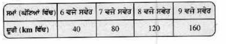 ਢੁੱਕਵੇਂ ਪੈਮਾਨੇ ਦਾ ਪ੍ਰਯੋਗ ਕਰਦੇ ਹੋਏ, ਹੇਠਾਂ ਲਿਖੀਆਂ ਸਾਰਣੀਆਂ ਵਿੱਚ ਦਿੱਤੀਆਂ ਗਈਆਂ ਰਾਬੀਆਂ ਦੇ ਲਈ ਗਰਾਫ਼ ਬਣਾਉ : ਕਾਰ ਦੁਆਰਾ ਤੈਅ ਕੀਤੀ ਗਈ ਦੂਰੀ    (ii) 7ਕਾਰ ਦੀ 100 ਦੂਰੀ ਤੈਅ ਕਰ ਲੈਣ ‘ਤੇ ਸਮਾਂ ਕੀ ਸੀ?