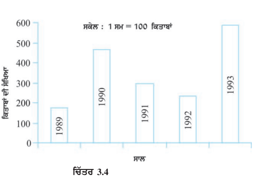 ਹੇਠ ਲਿਖੇ ਛੜ ਗ੍ਰਾਫ ਨੂੰ ਪੜ੍ਹੋ ਜੋ ਇੱਕ ਕਿਤਾਬਾਂ ਦੀ ਦੁਕਾਨ ਤੋਂ 5 ਕ੍ਰਮਵਾਰ ਸਾਲਾਂ ਵਿਚ ਵਿਕਣੇ ਵਾਲੀਆਂ ਪੁਸਤਕਾਂ ਦੀ ਸੰਖਿਆ ਨੂੰ ਦਰਸਾਉਂਦਾ ਹੈ, ਅਤੇ ਅੱਗੇ ਆਉਣ ਵਾਲੇ ਪ੍ਰਸ਼ਨਾਂ ਦੇ ਉੱਤਰ ਦਿਓ।:- ਸਾਲ 1989, 1990 ਅਤੇ 1992 ਵਿਚ ਹਰੇਕ ਵਿਚ ਲਗਭਗ ਕਿੰਨੀਆਂ ਕਿਤਾਬਾਂ ਵੇਚੀਆਂ ਗਈਆਂ ।